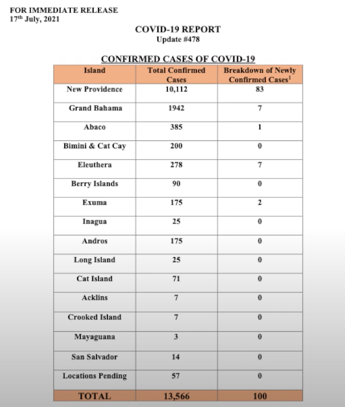 Image shows a table of The Bahamas' total Covid-19 numbers on each island
